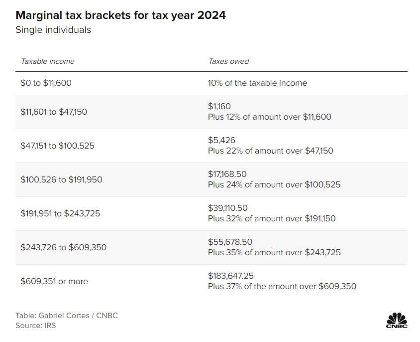 Tax